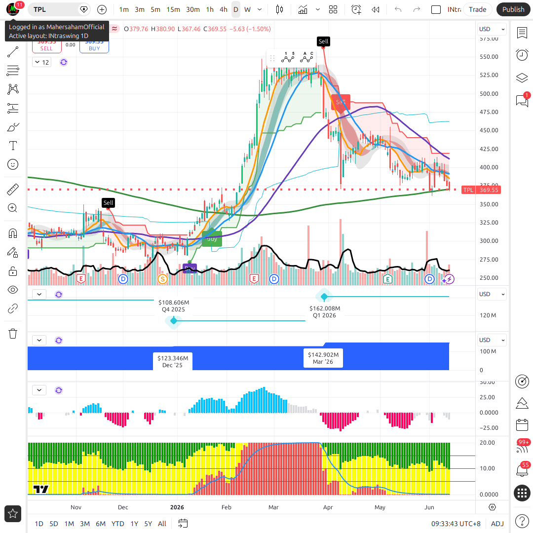TPL 1d chart