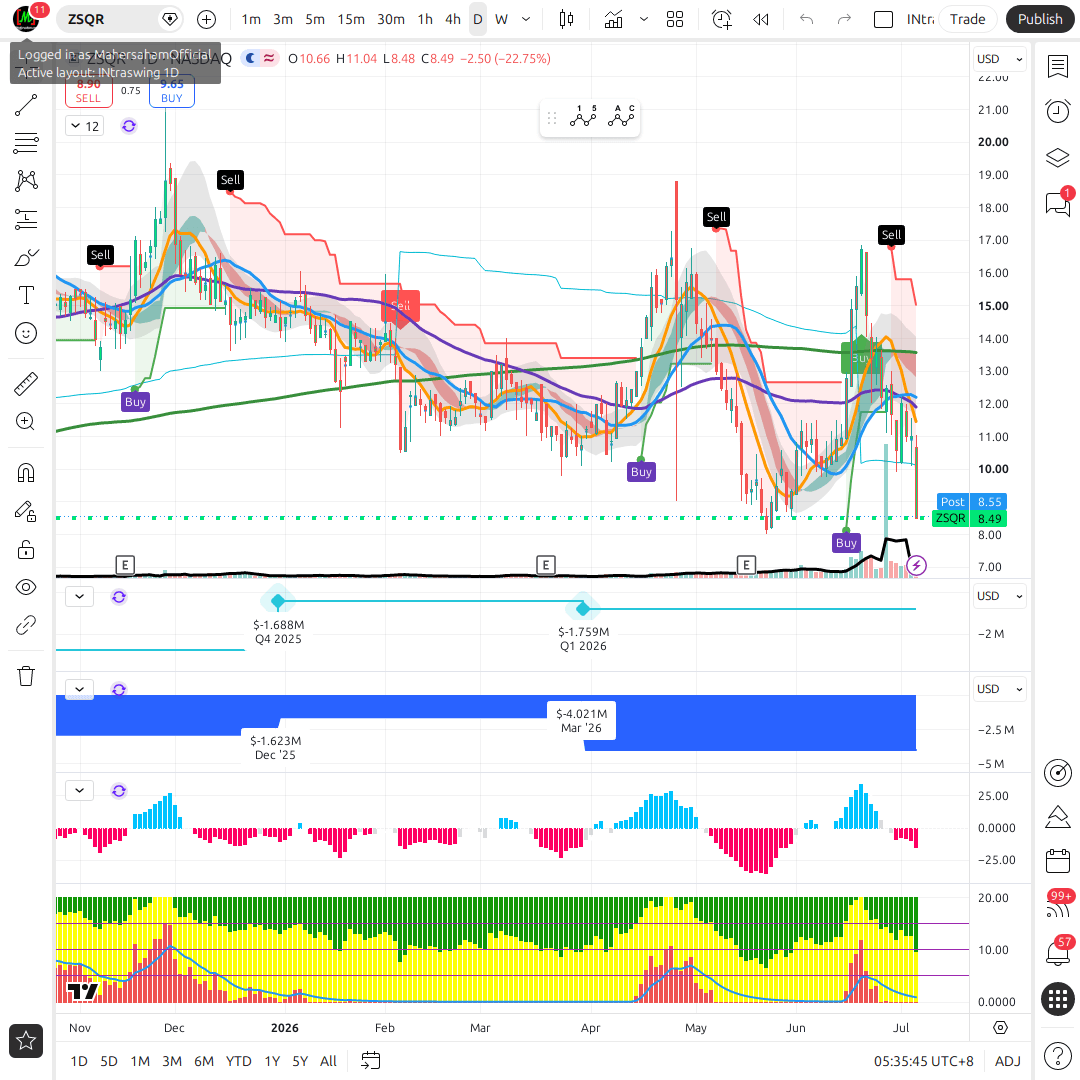 ZSQR 1d chart