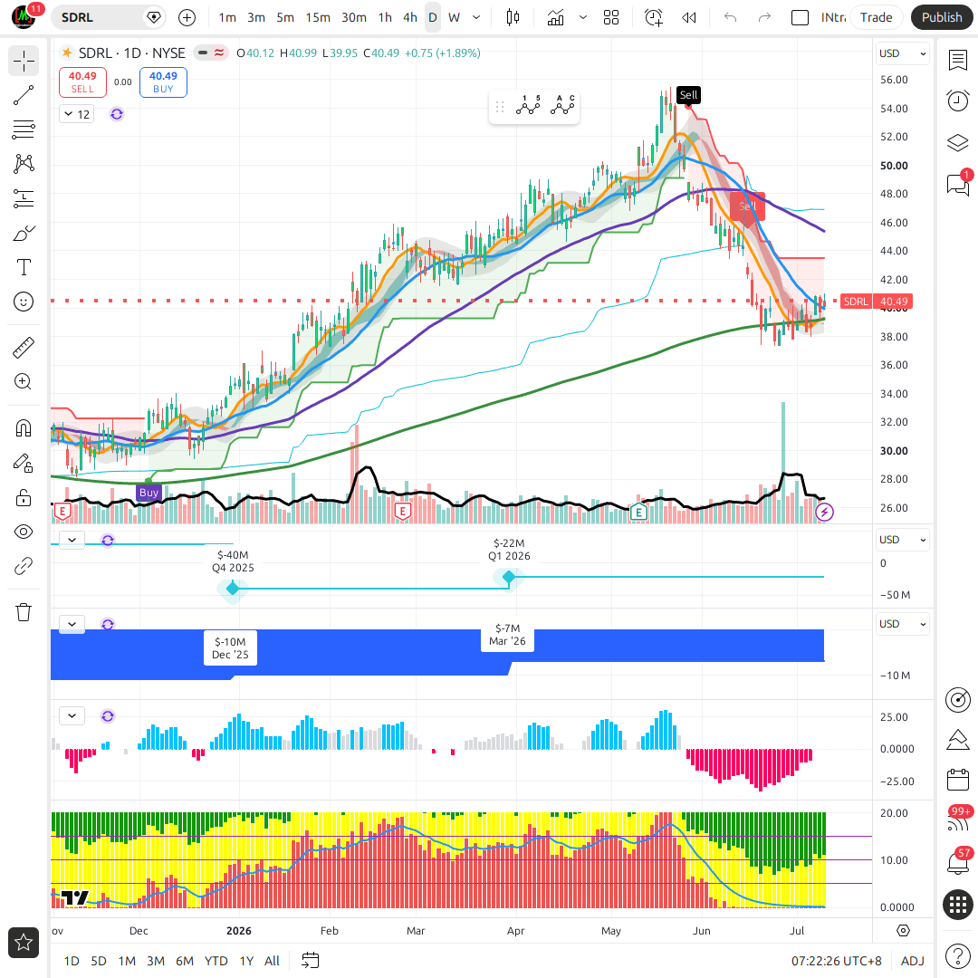 SDRL 1d chart