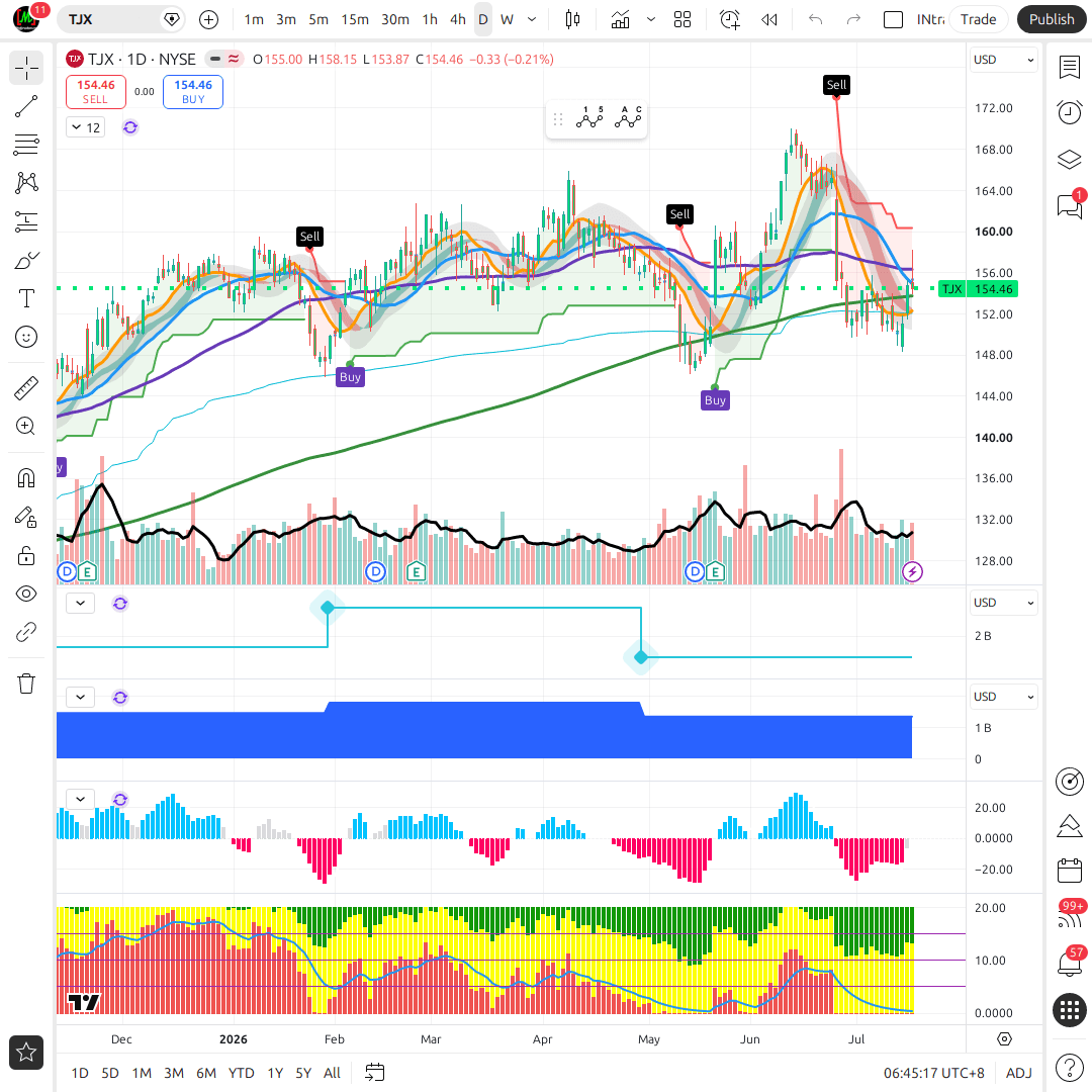 TJX 1d chart