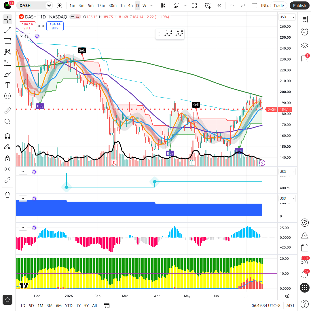 DASH 1d chart