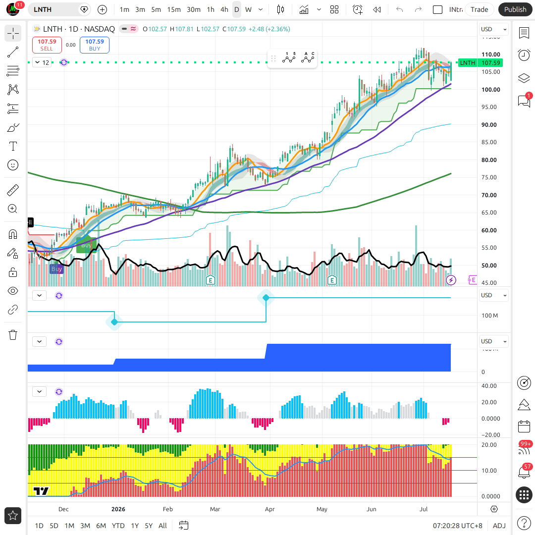LNT 1d chart