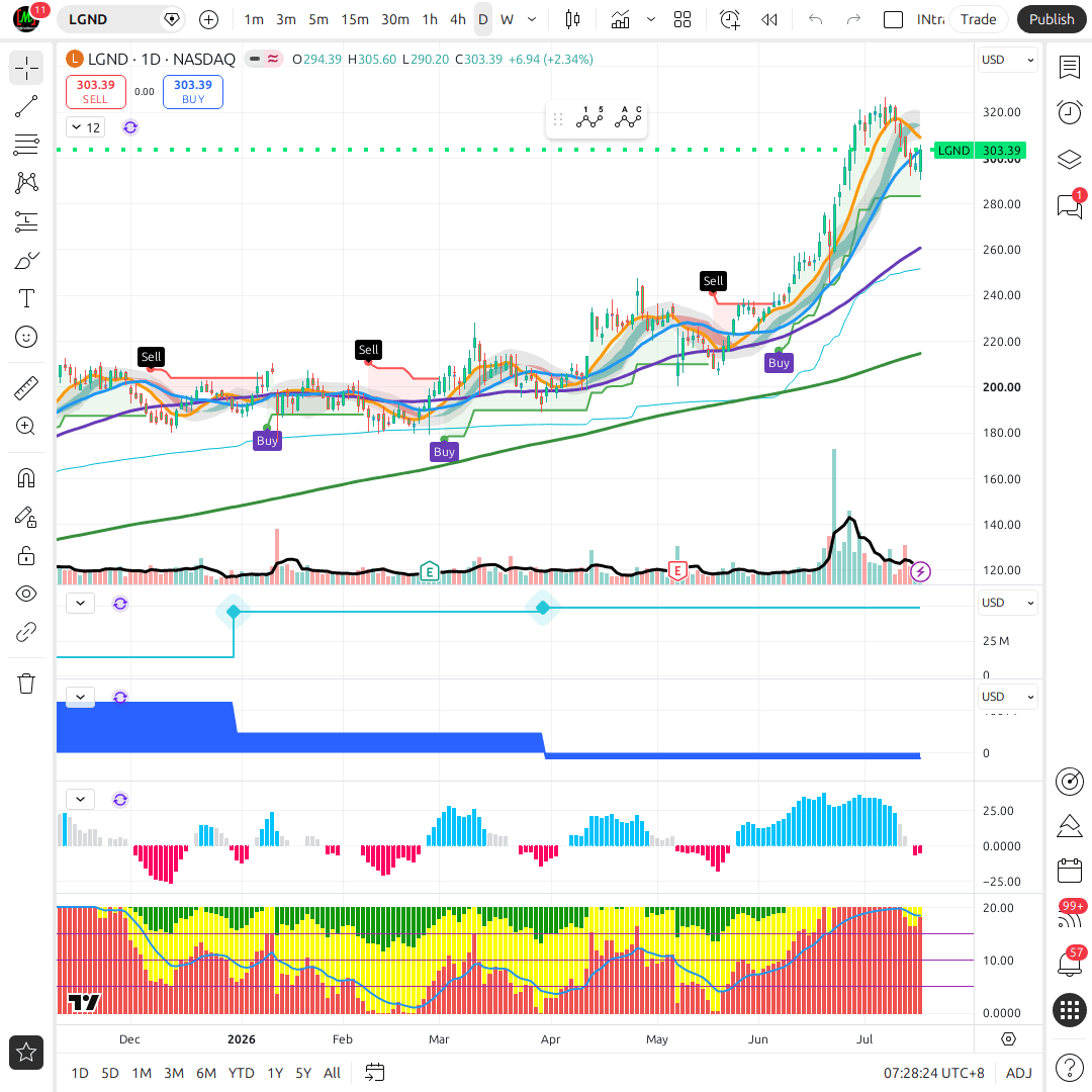 LGND 1d chart