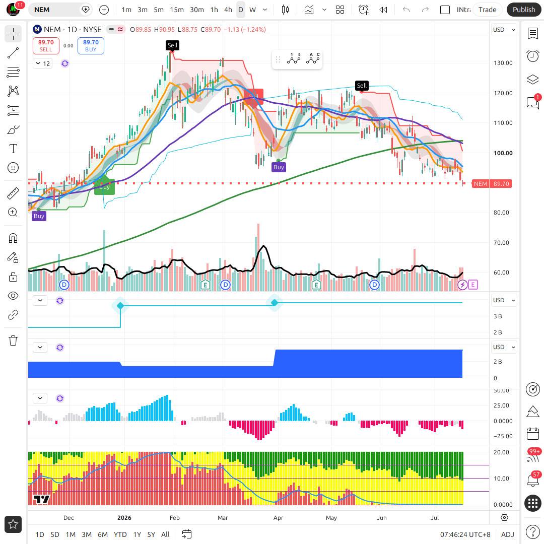 NEM 1d chart
