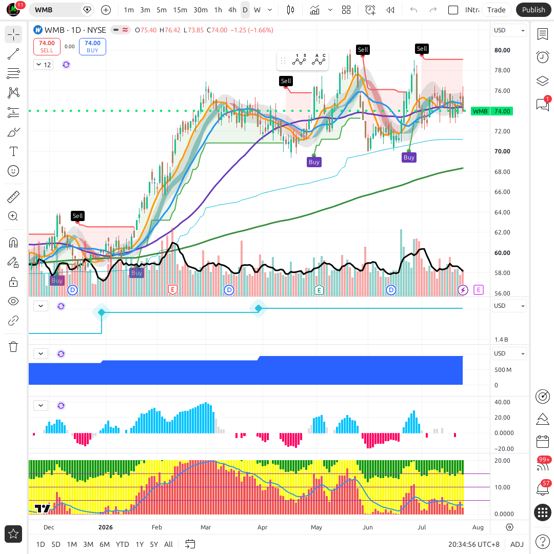 WMB 1d chart