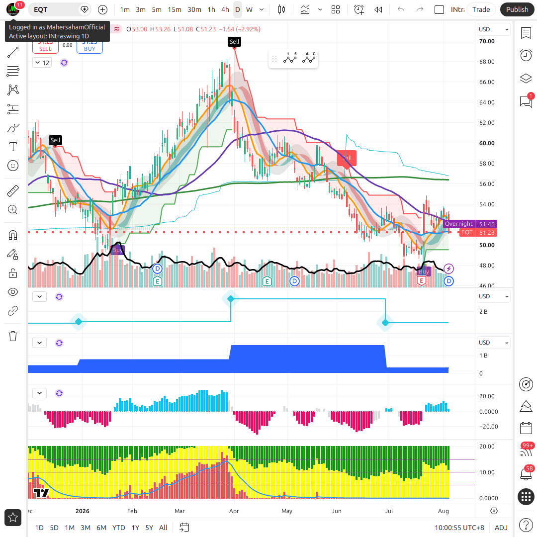 EQT 1d chart