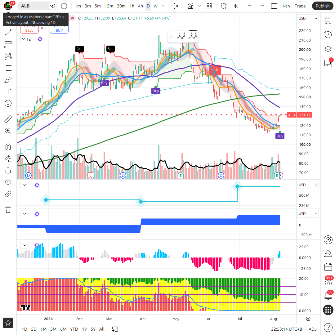 ALB 1d chart