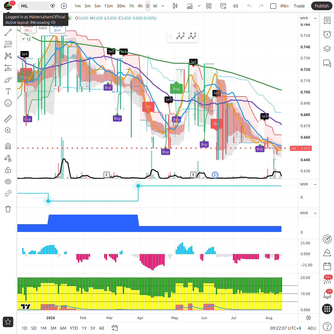 HIL 1d chart