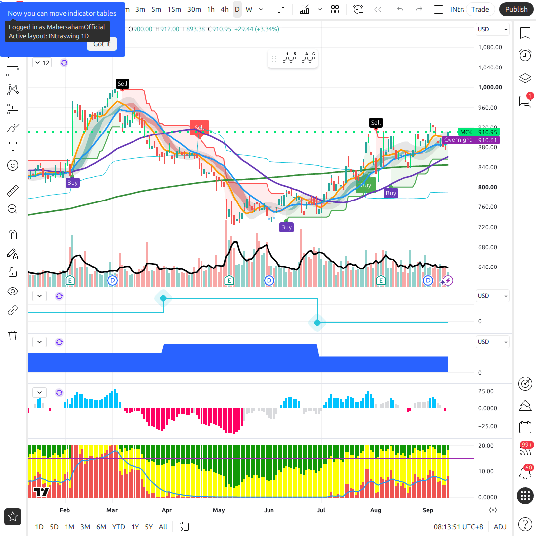 MCK 1d chart