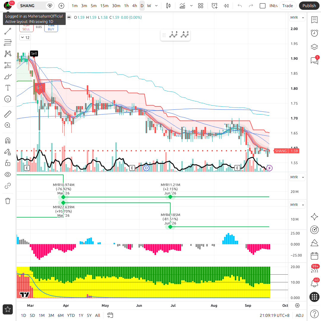 SHANG 1d chart
