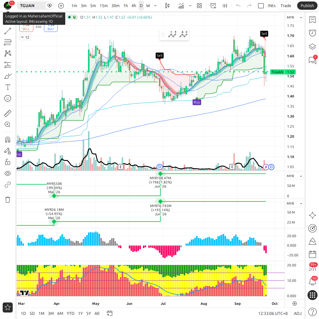 TGUAN 1d chart