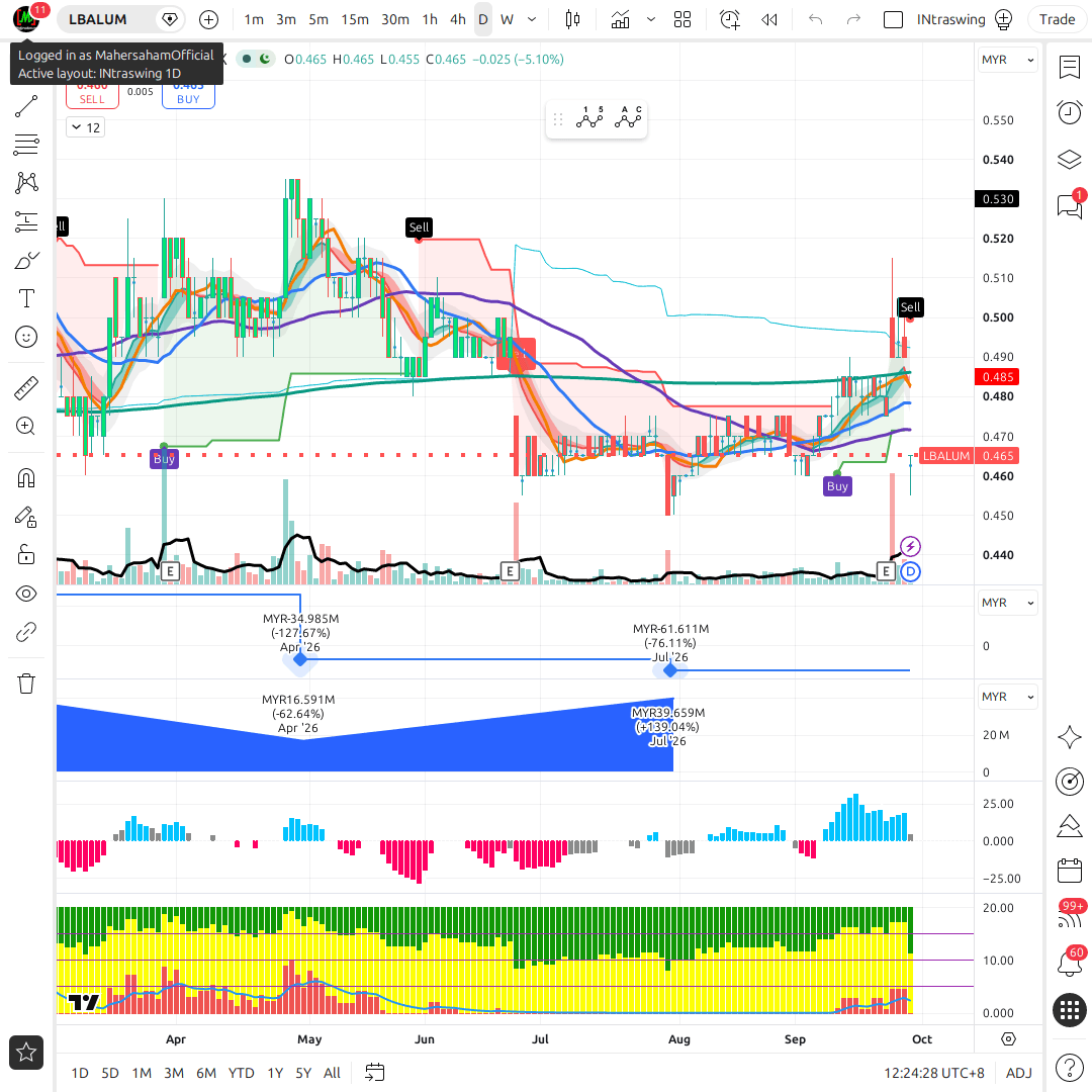 LBALUM 1d chart