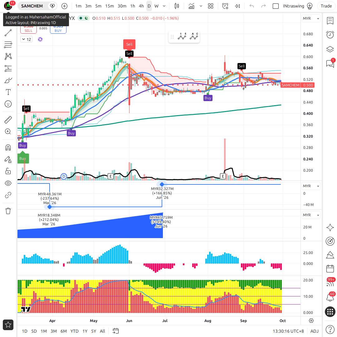 SAMCHEM 1d chart