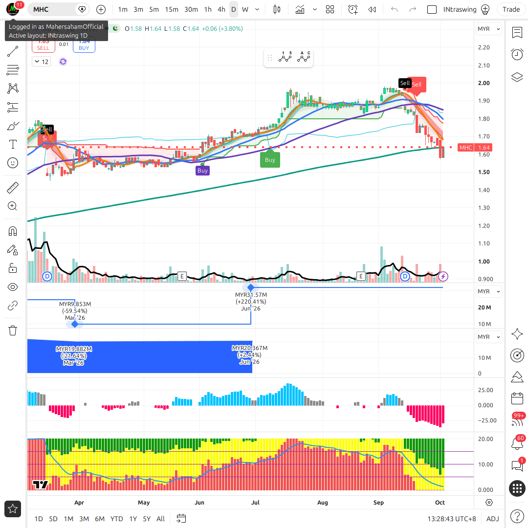 MHC 1d chart