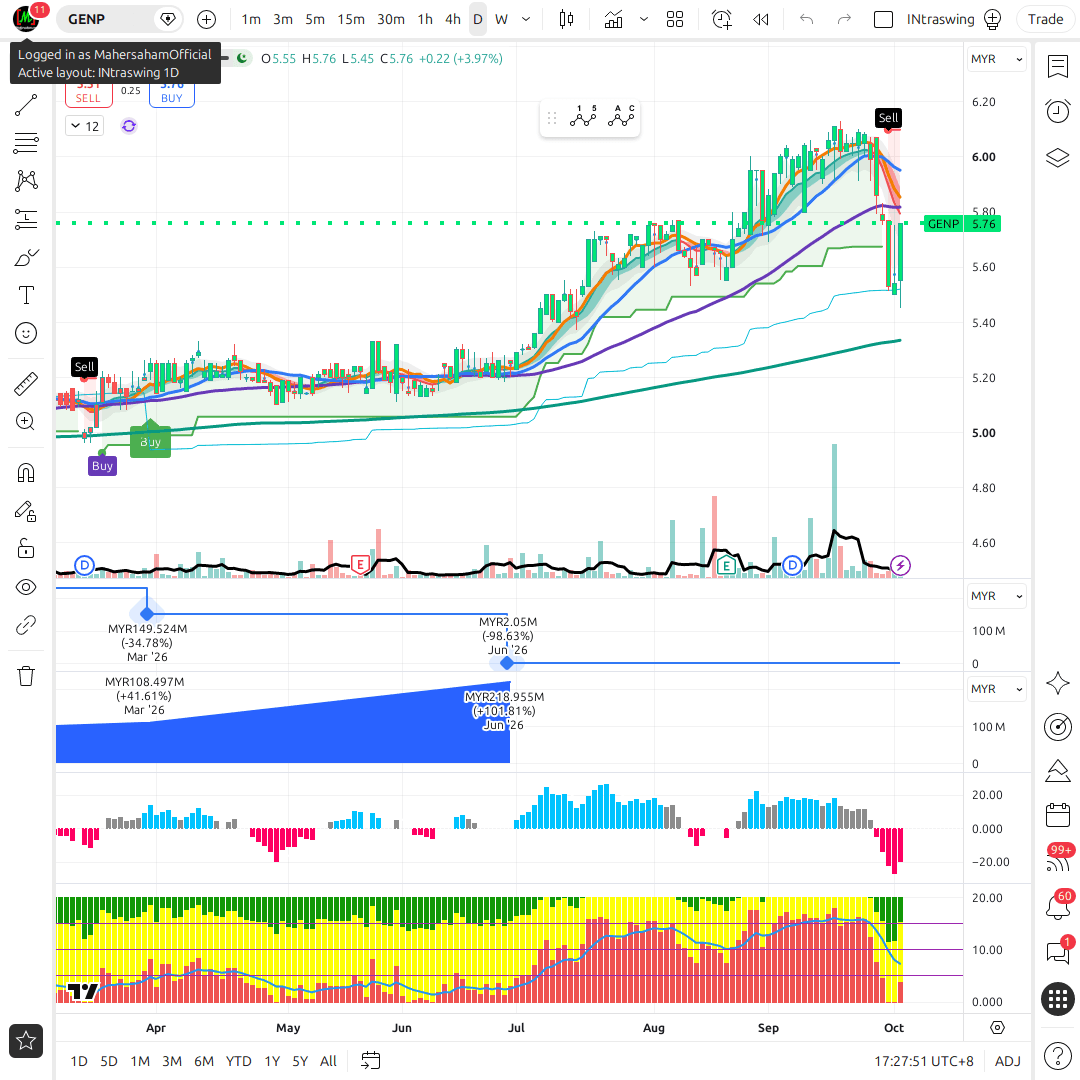 GENP 1d chart