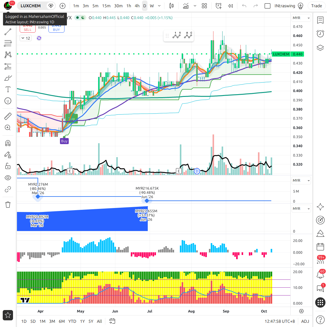 LUXCHEM 1d chart