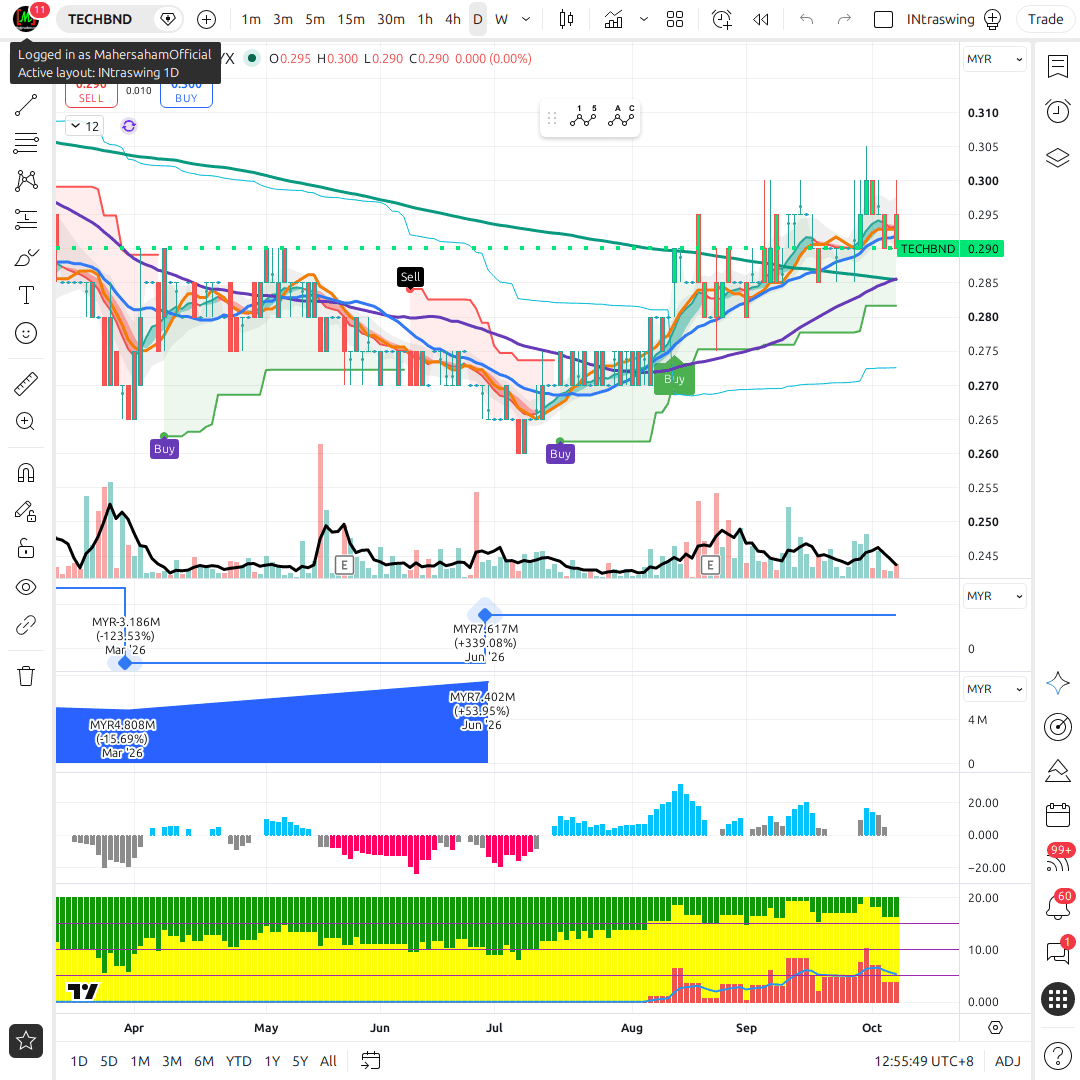 TECHBND 1d chart