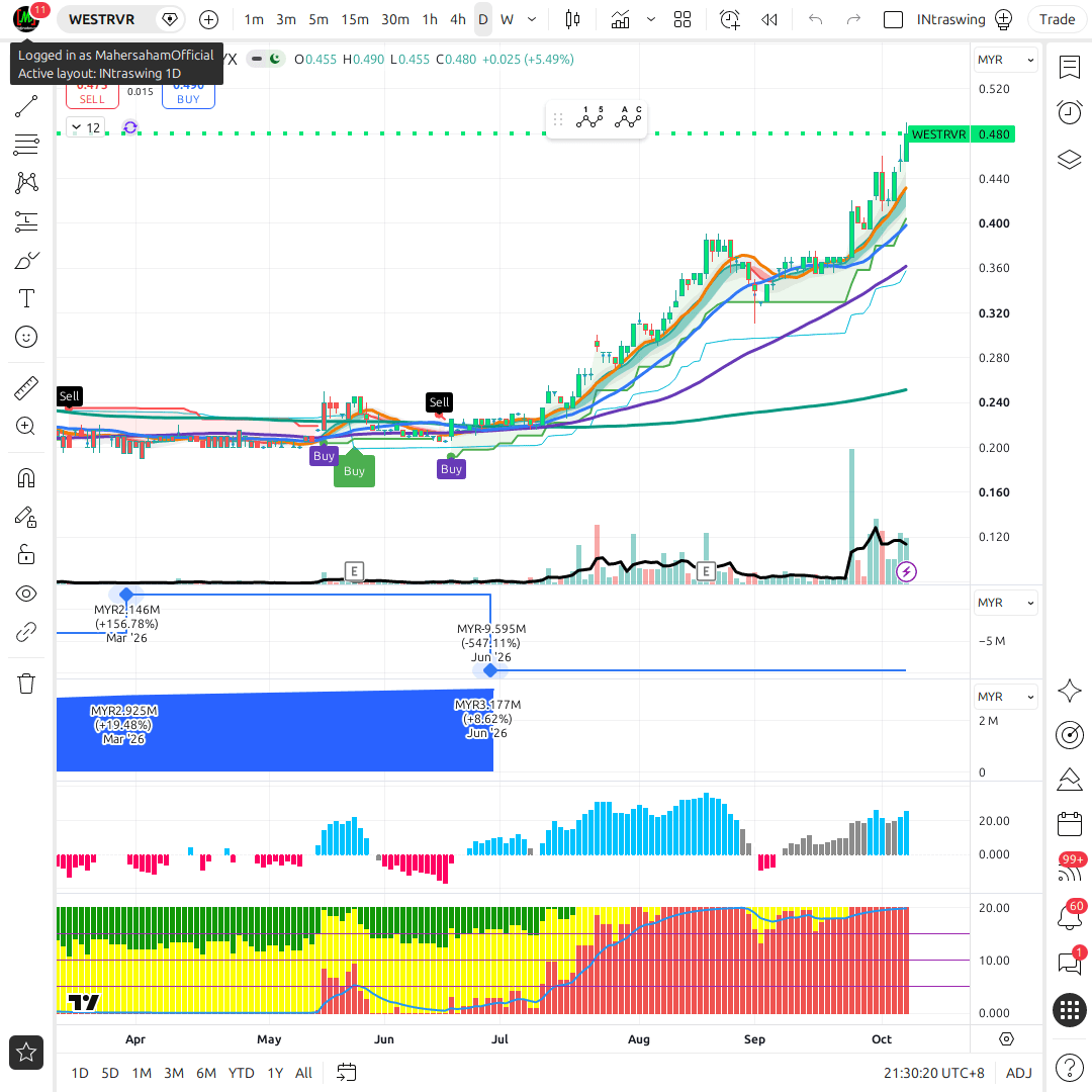 WESTRVR 1d chart