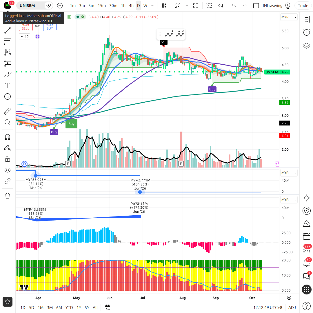UNISEM 1d chart