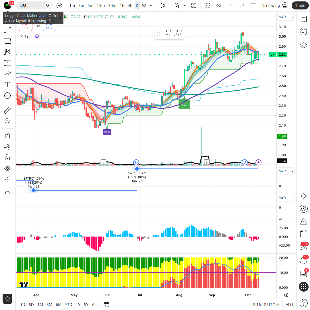 IJM 1d chart
