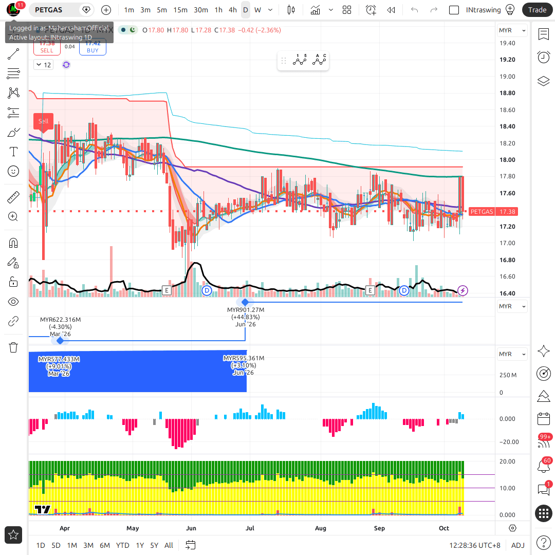 PETGAS 1d chart