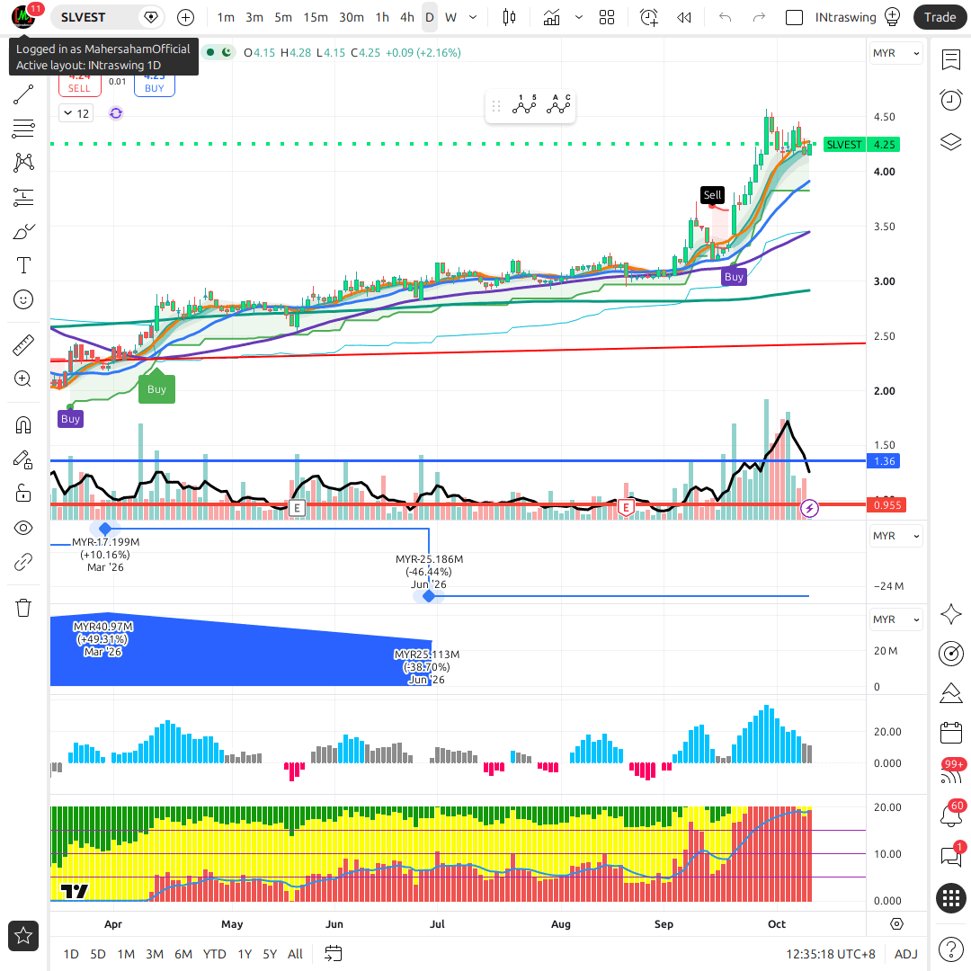SLVEST 1d chart