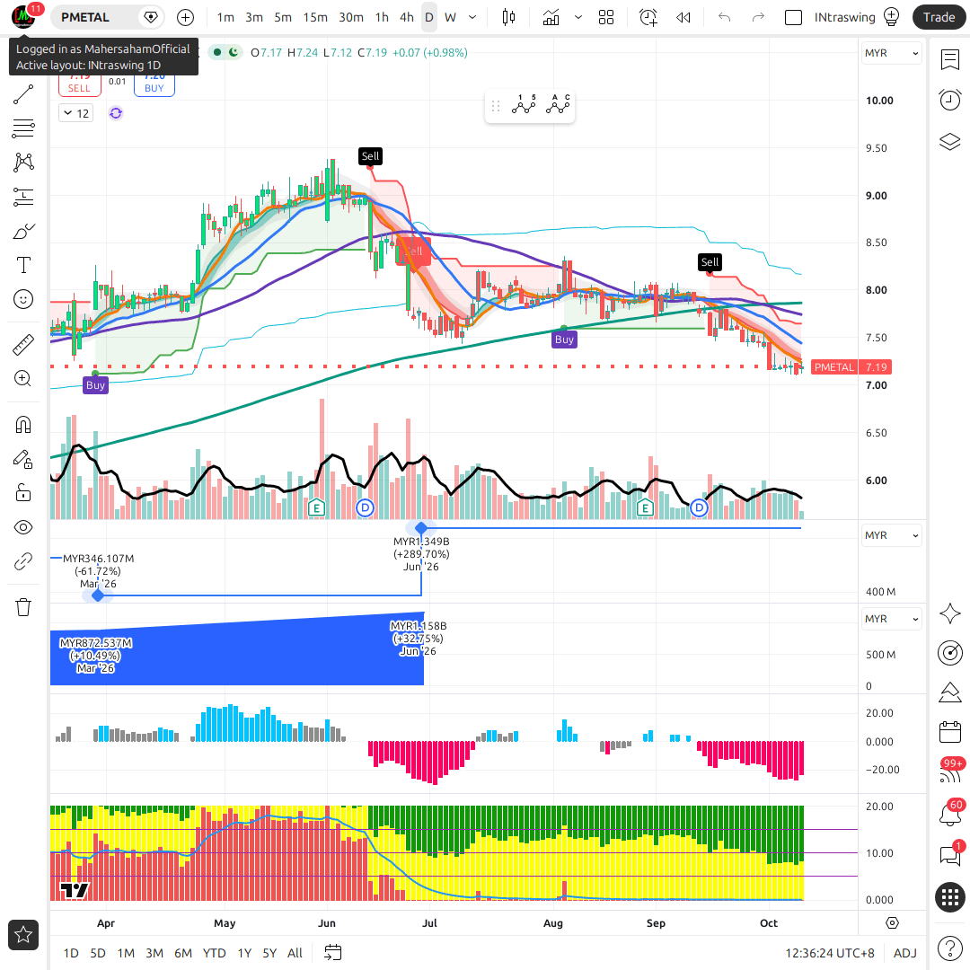 PMETAL 1d chart