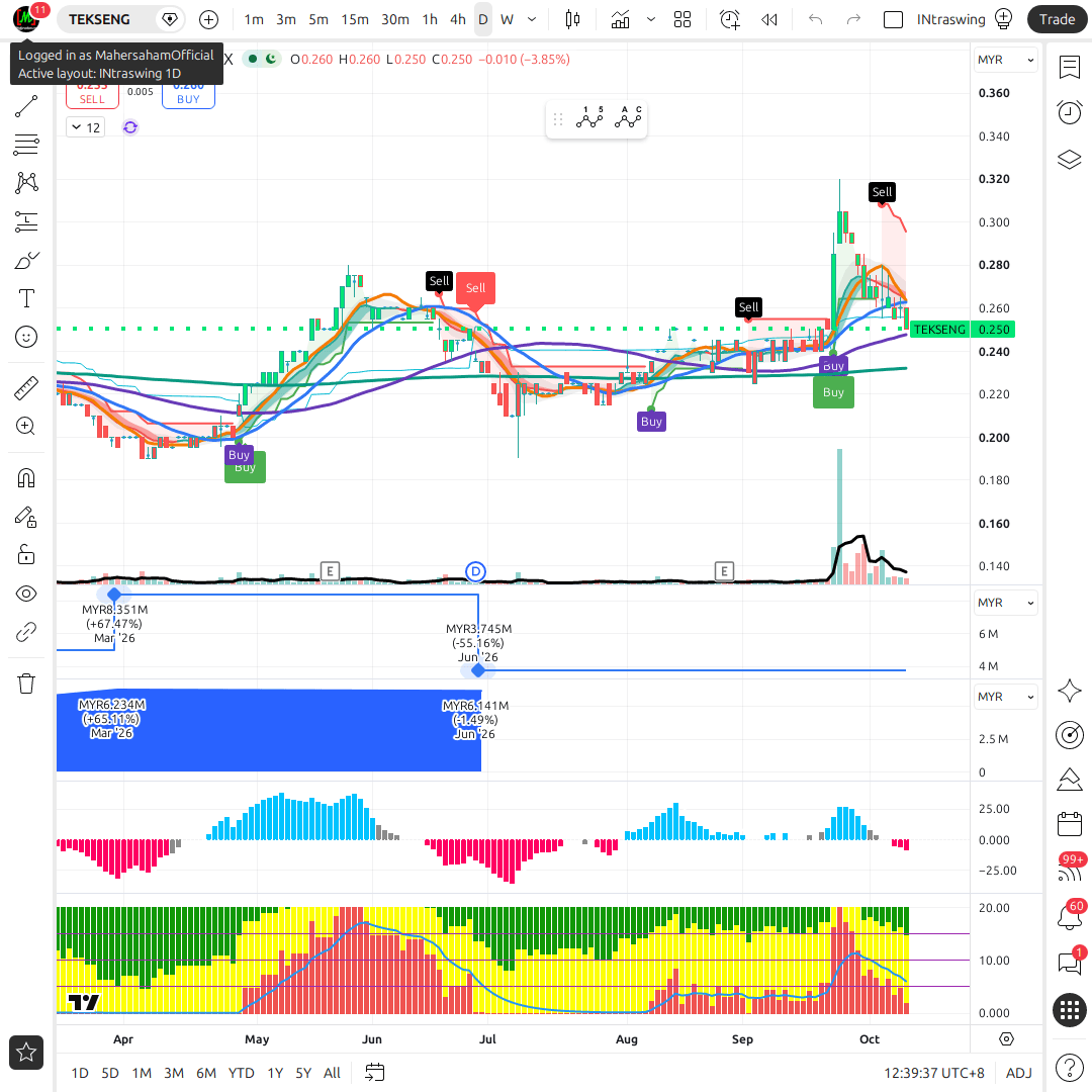 TEKSENG 1d chart