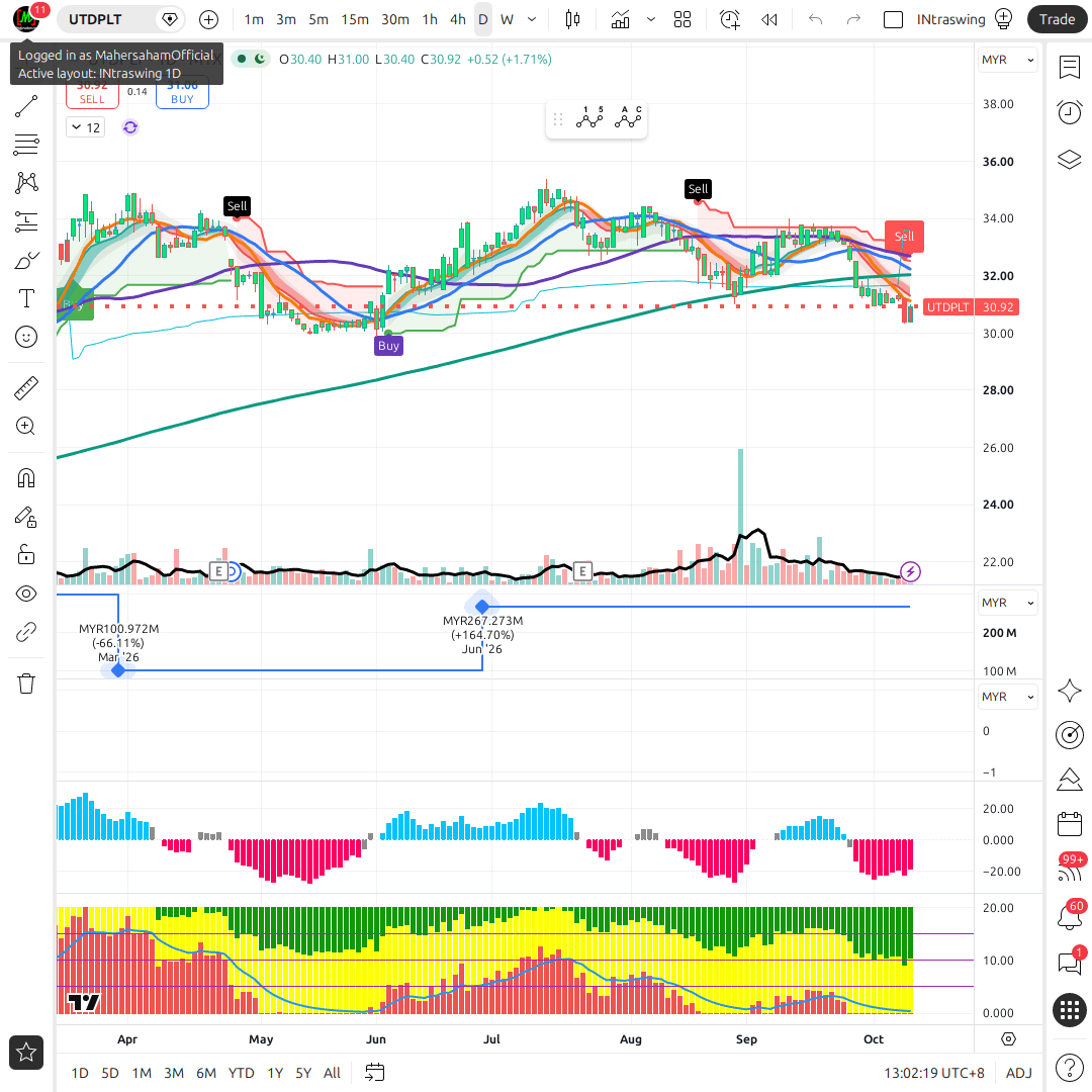 UTDPLT 1d chart