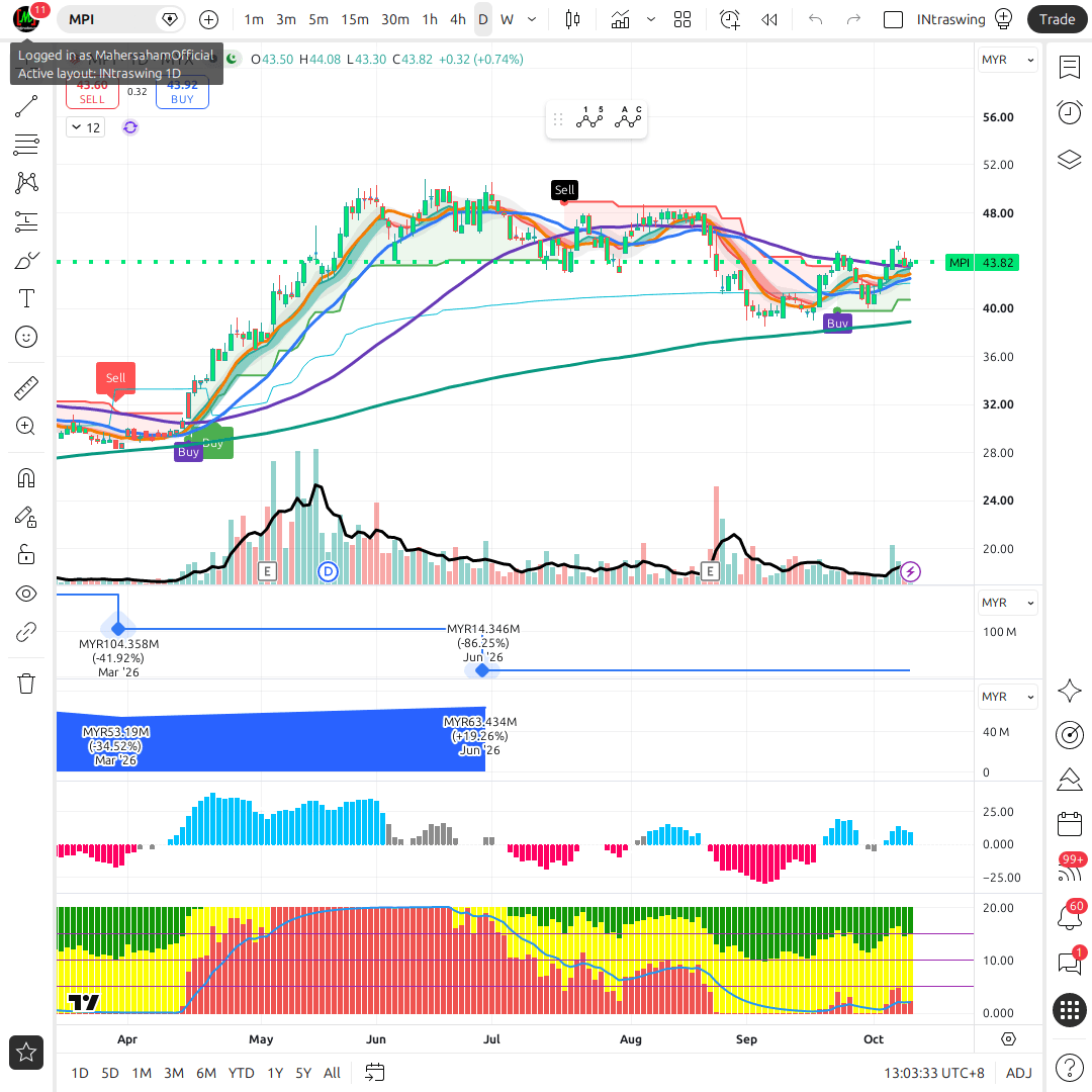 MPI 1d chart