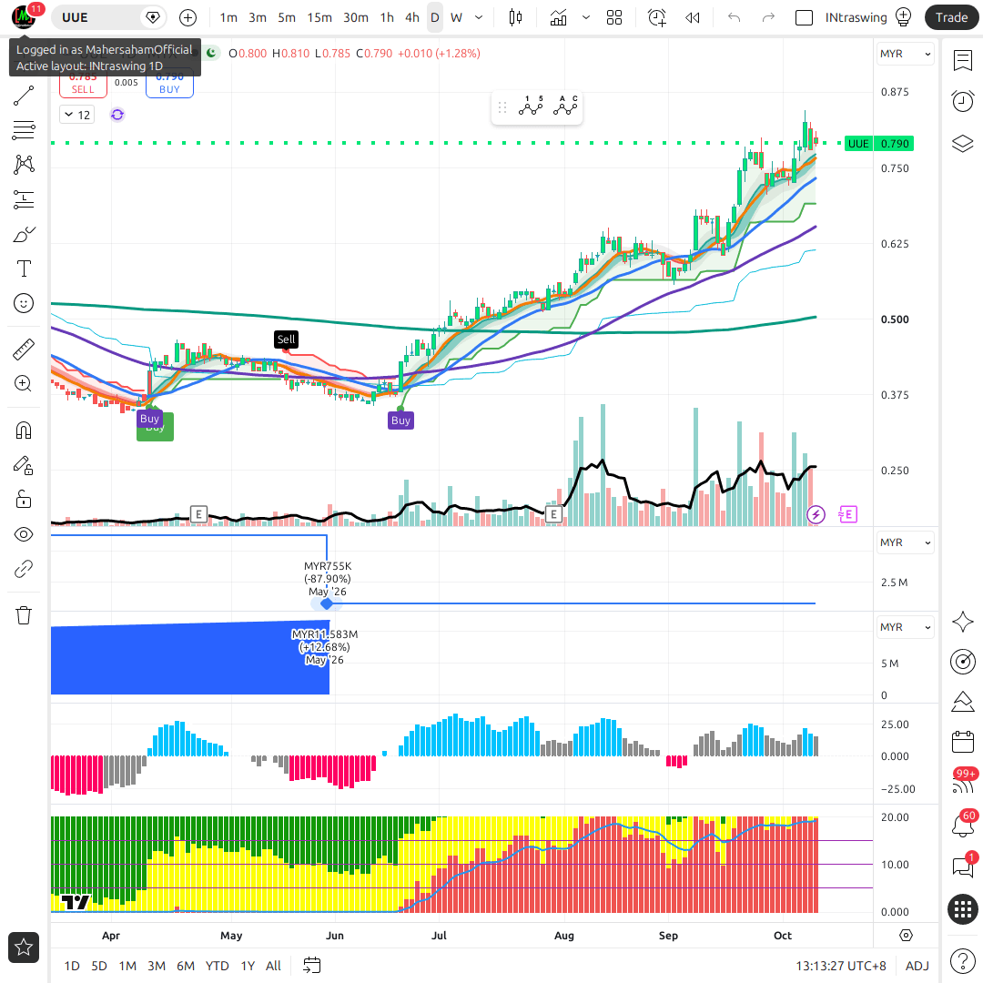 UUE 1d chart