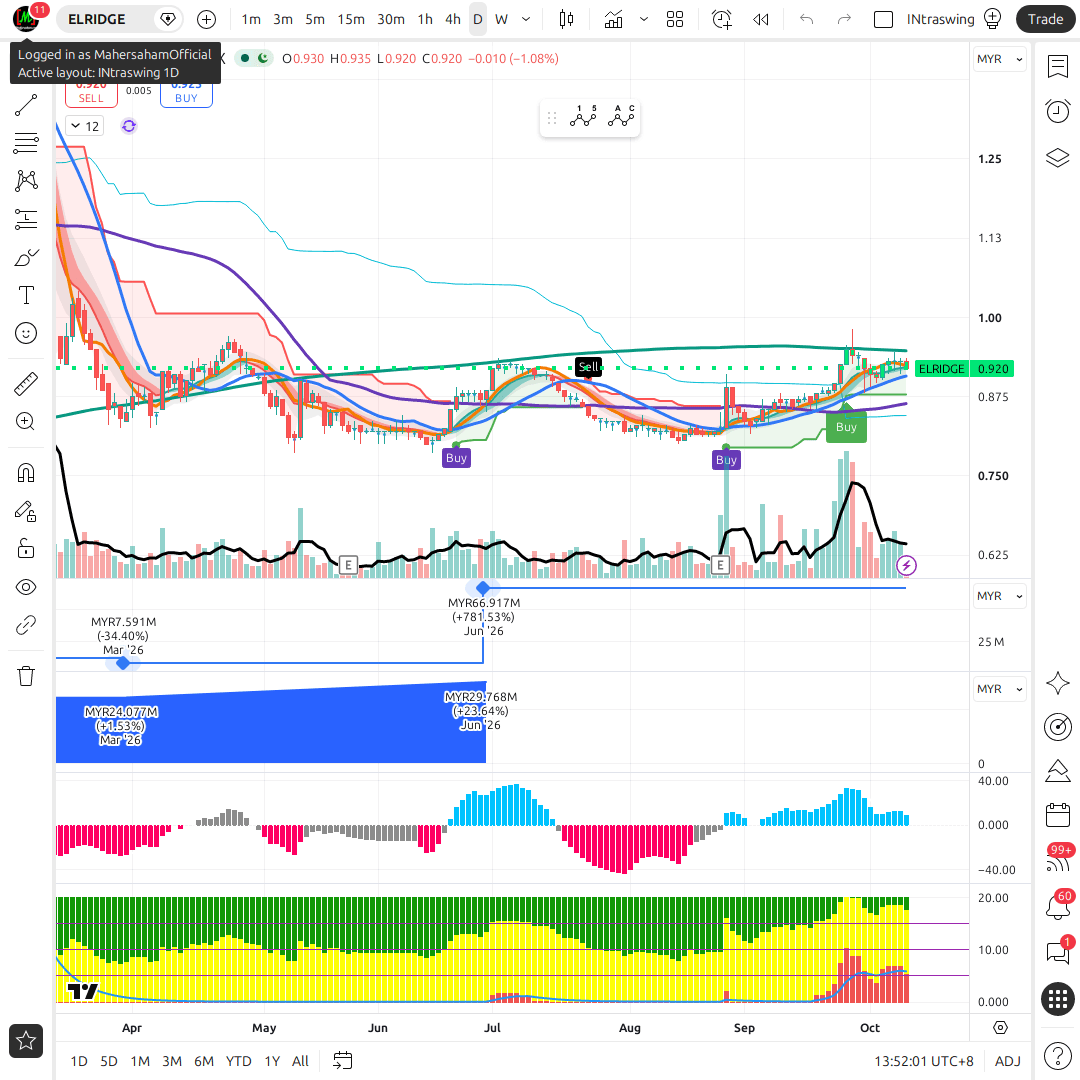 ELRIDGE 1d chart