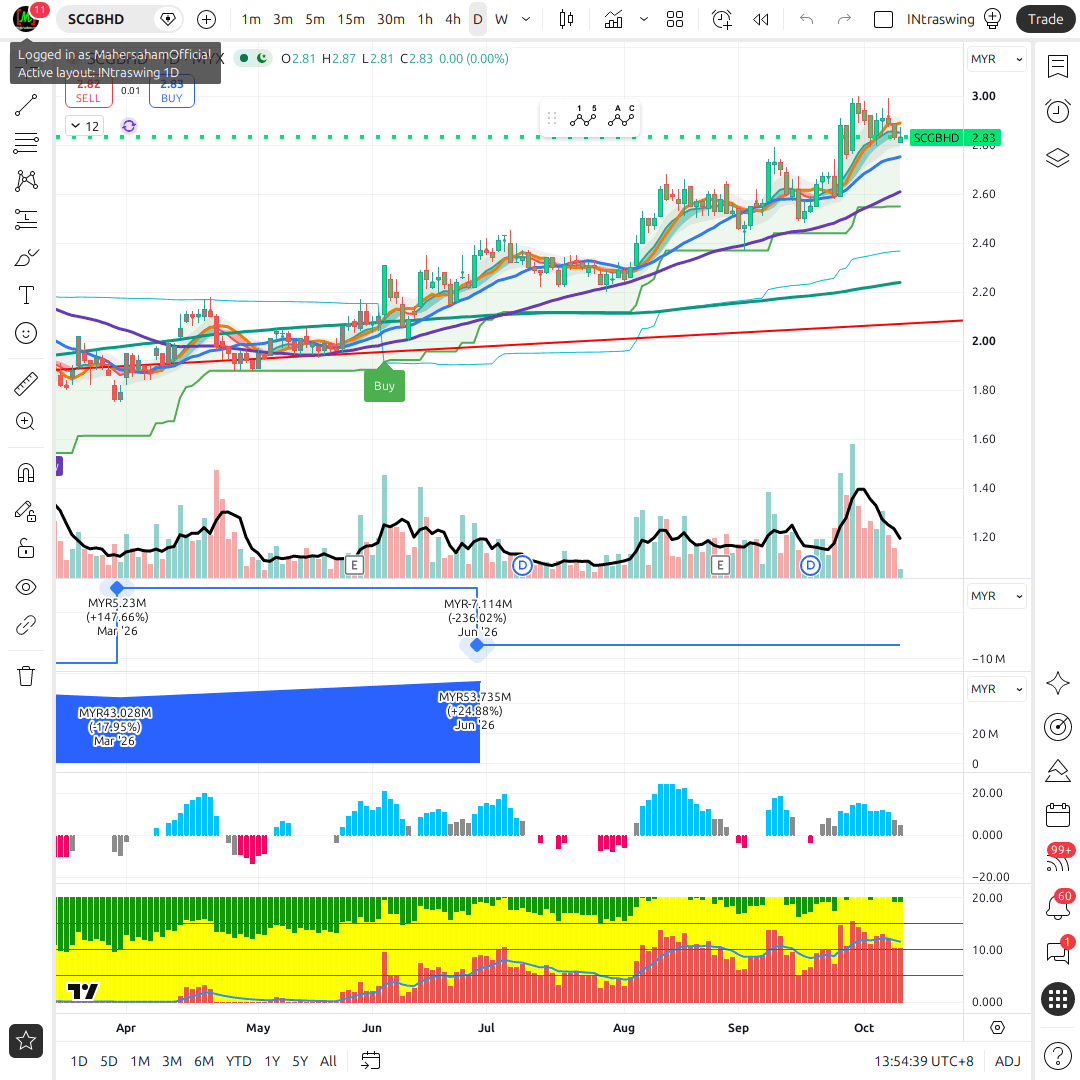 SCGBHD 1d chart