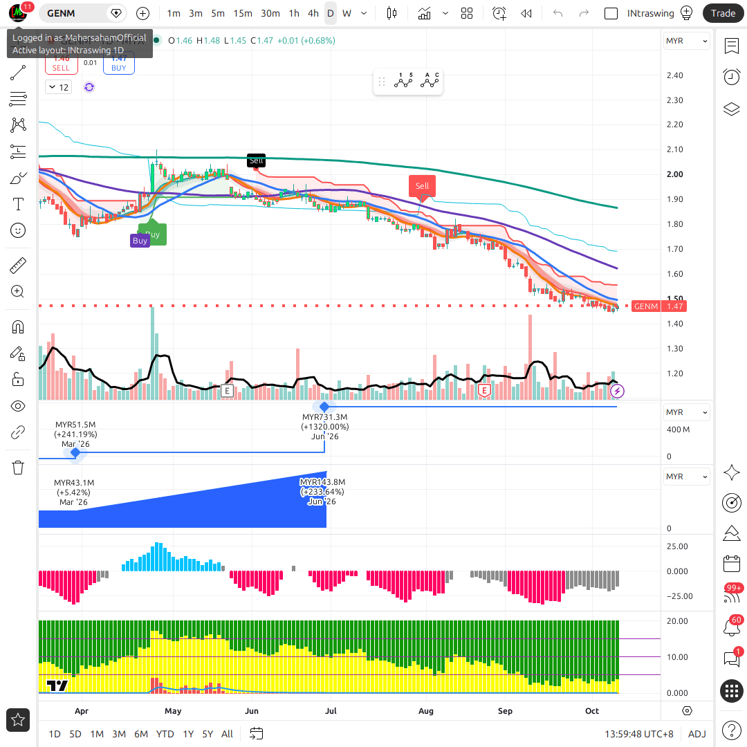GENM 1d chart