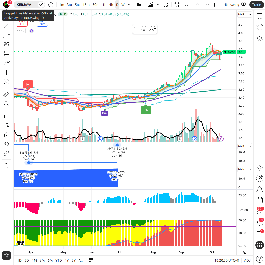 KERJAYA 1d chart