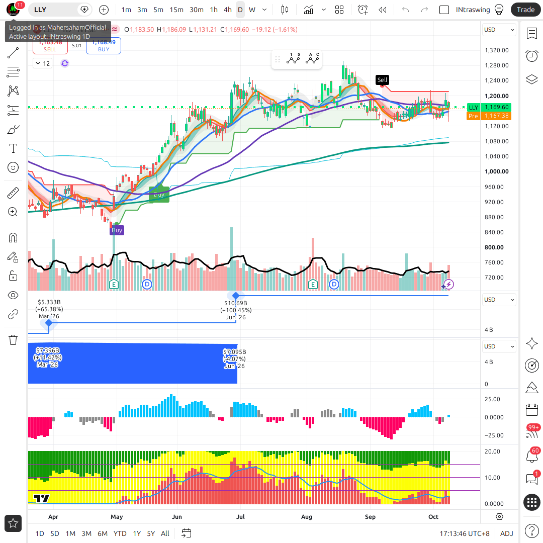 LLY 1d chart