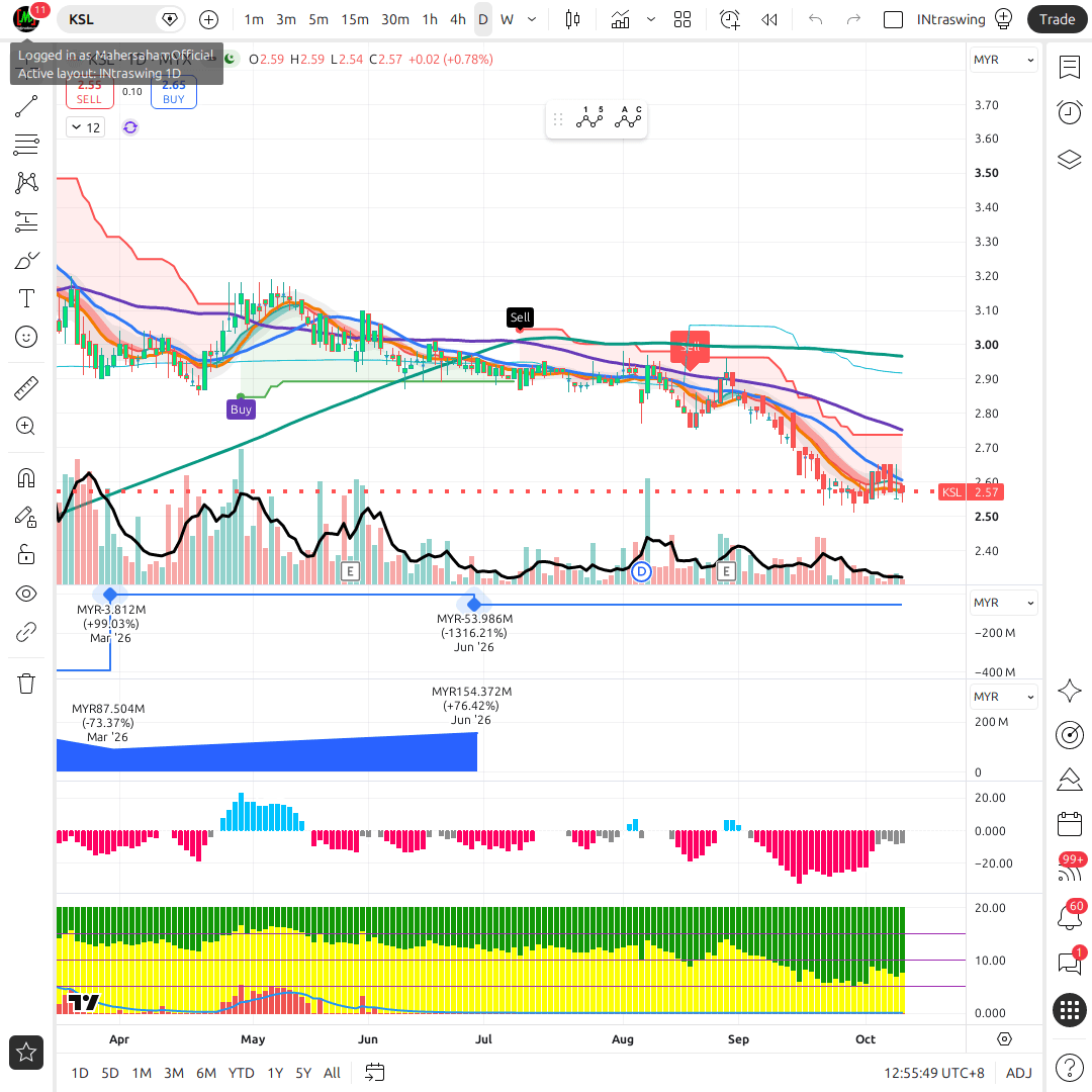 KSL 1d chart