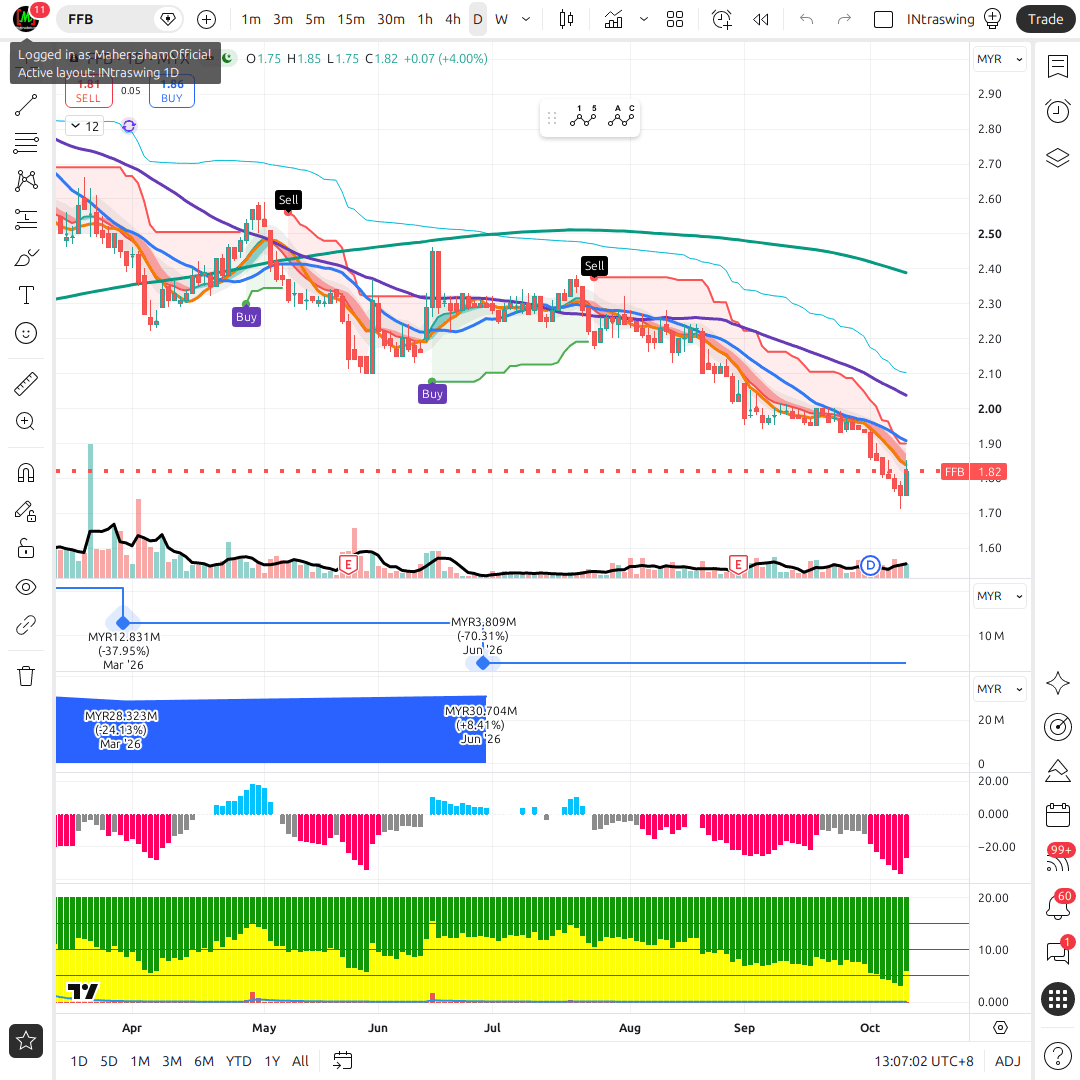 FFB 1d chart