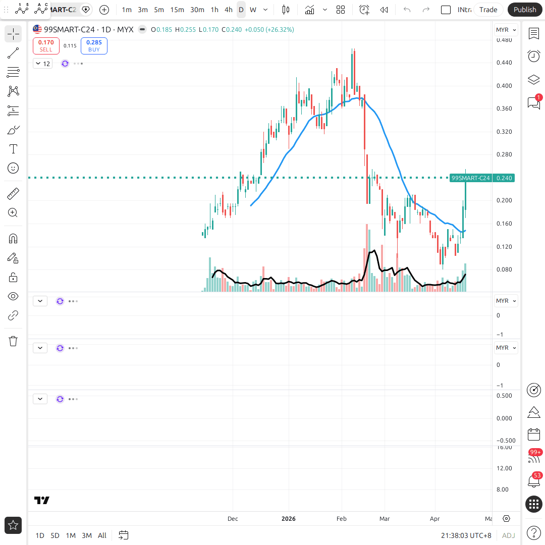 99SMARTC24 1d chart
