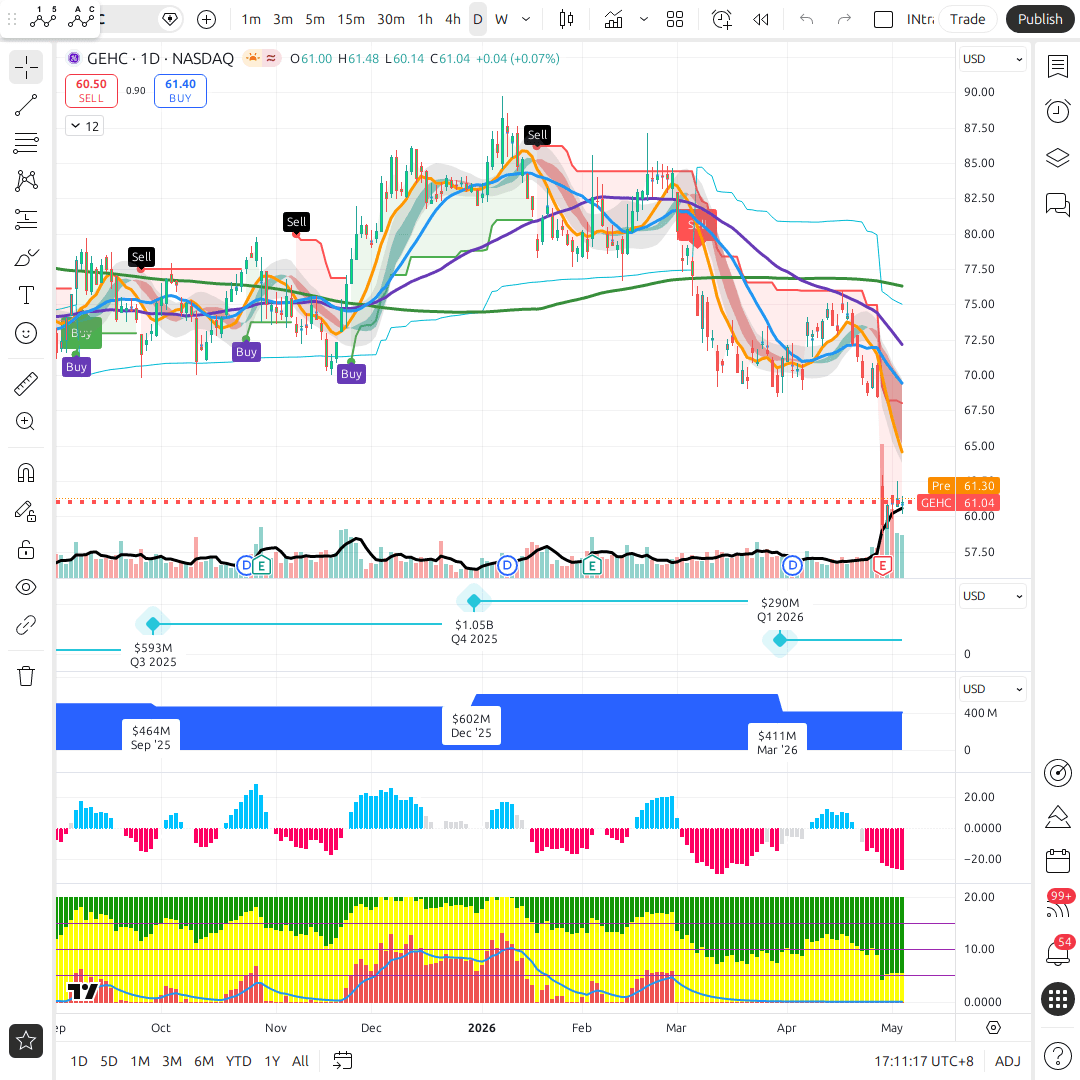 GEHC 1d chart