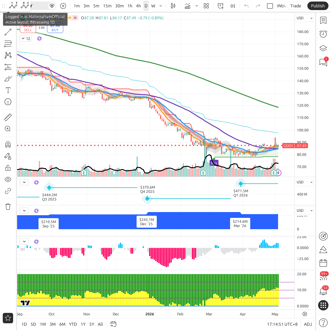 GD 1d chart