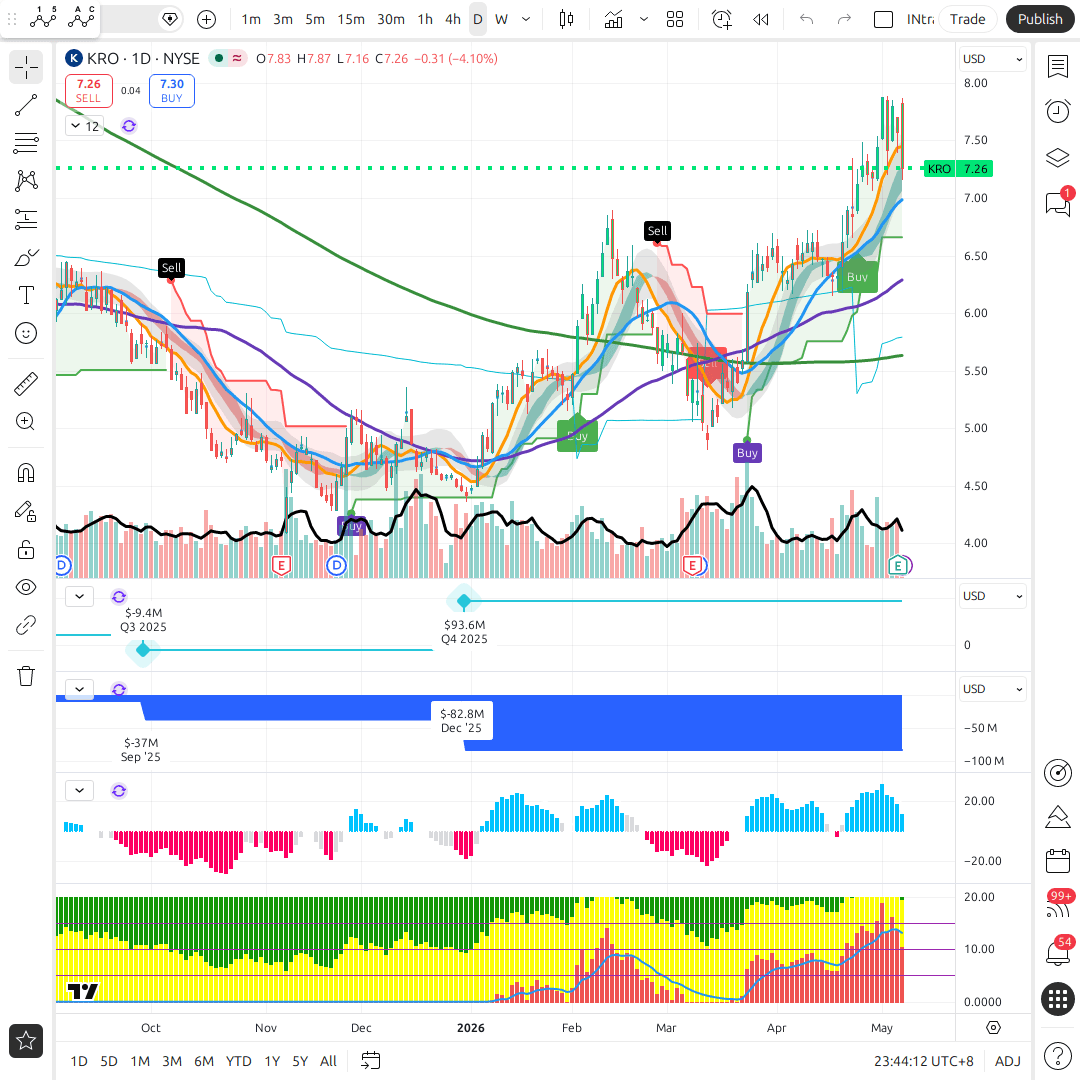 KR 1d chart