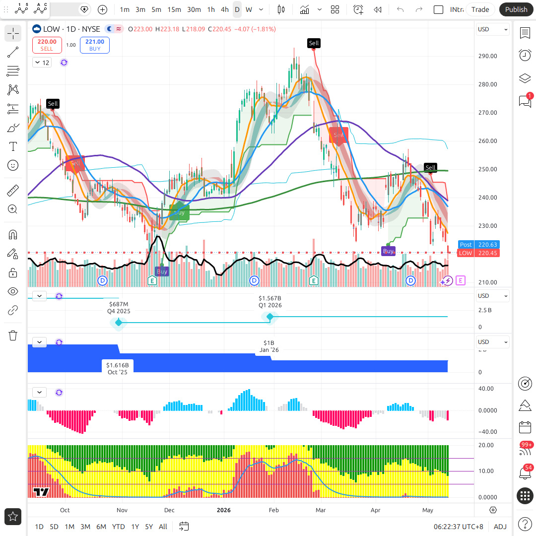 LOW 1d chart