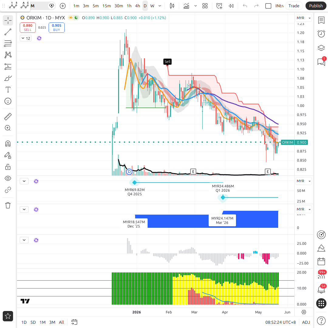 ORKIM 1d chart