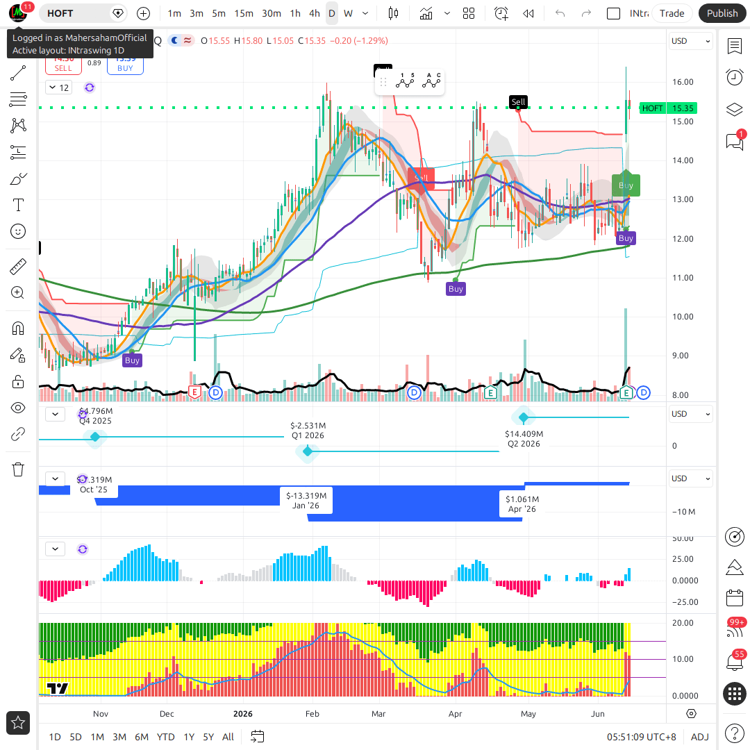 HOFT 1d chart