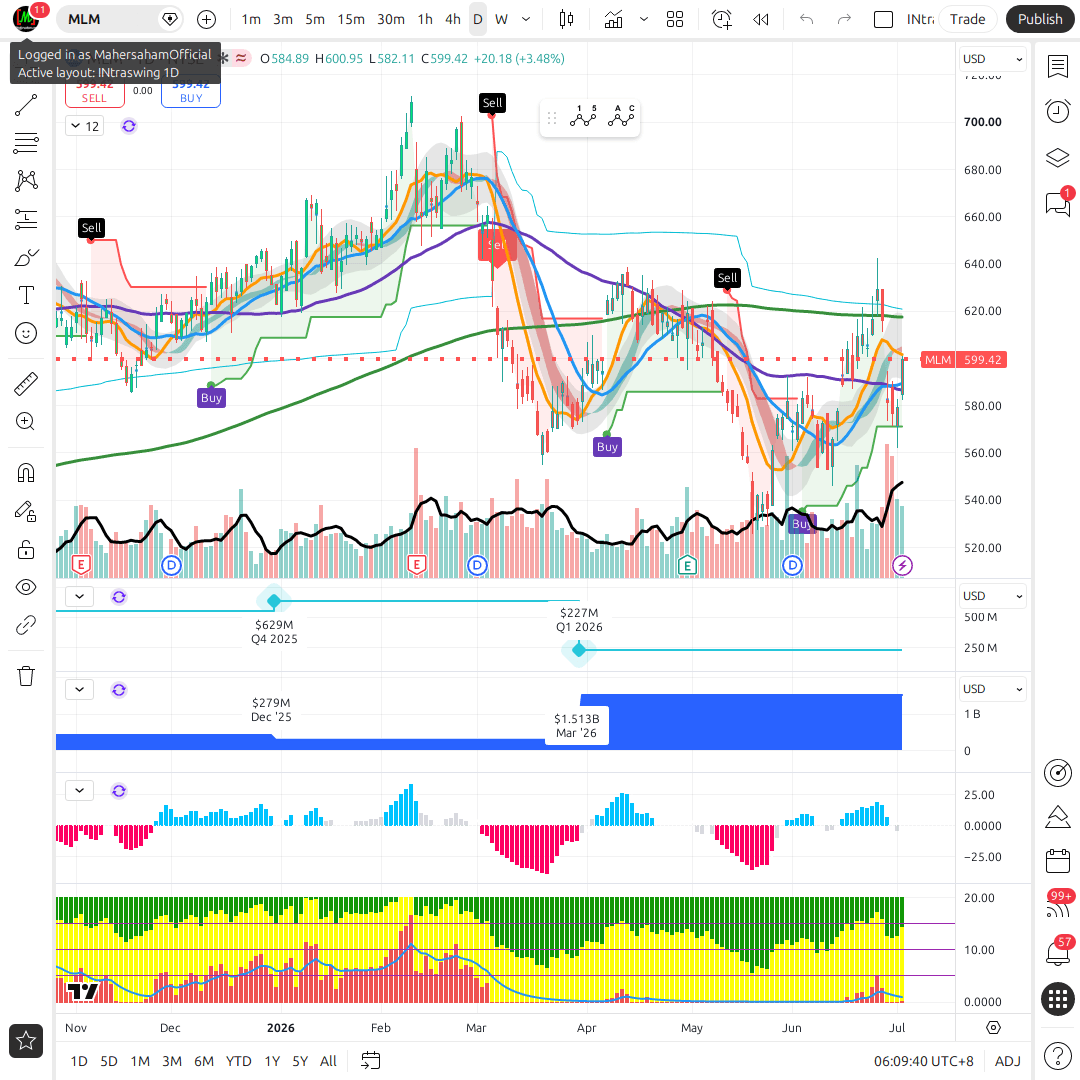 MLM 1d chart