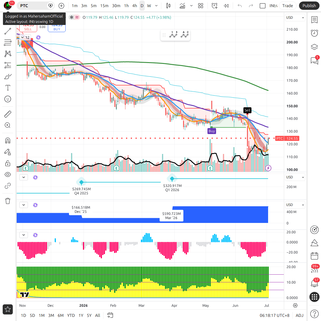 PTC 1d chart