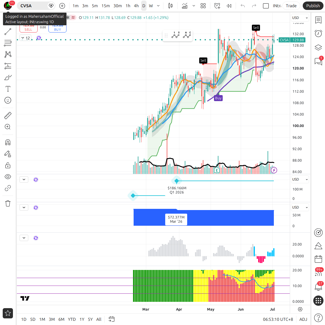 CVS 1d chart