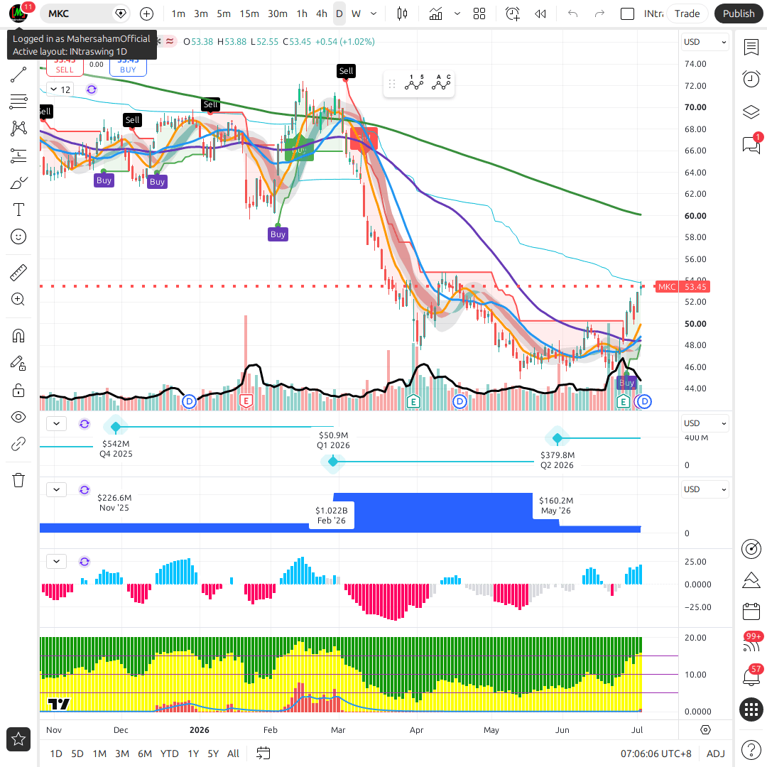 MKC 1d chart