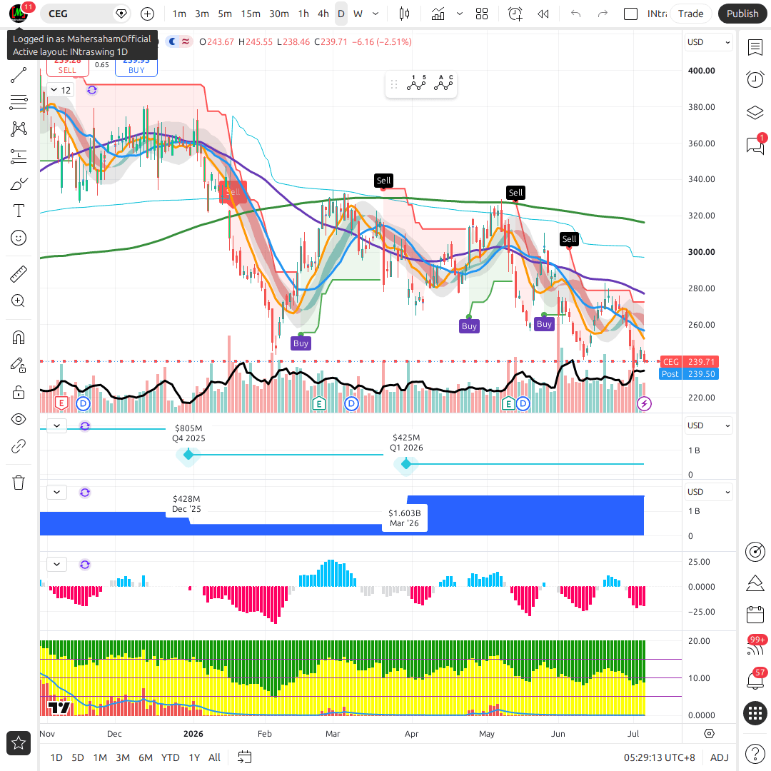CEG 1d chart